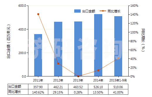 2011-2015年9月中國(guó)硫酸銨(HS31022100)出口總額及增速統(tǒng)計(jì)